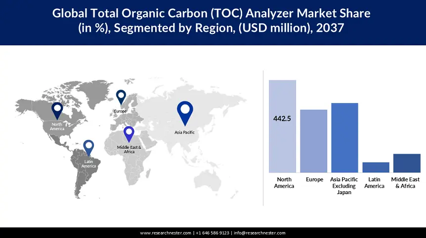 TOC Analyzer Market